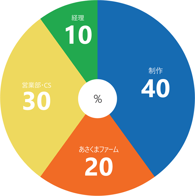グラフ：職種別⼈数割合