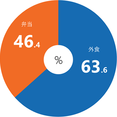 グラフ：お昼はお弁当派？