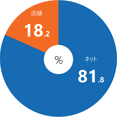 グラフ：買い物はどこで？