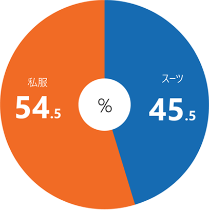 グラフ：出勤時の服装