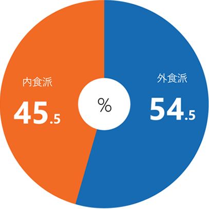 グラフ：⾷事はどこ派？