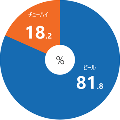 グラフ：お酒は何派？