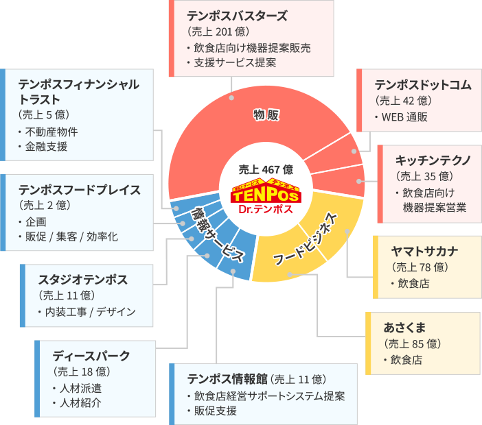 テンポスグループ