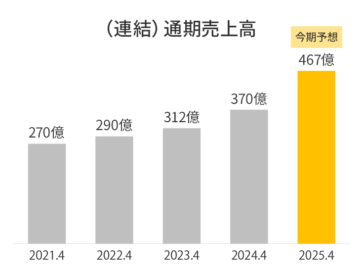 売上高